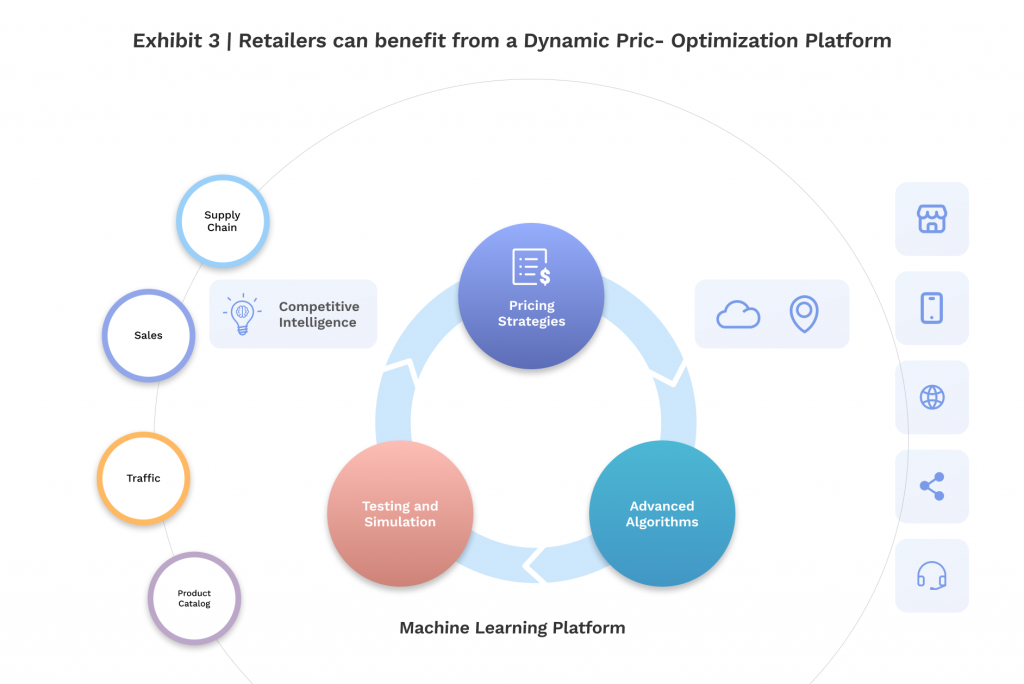 graphic outlines how pricing optimization software helps businesses set consistent pricing