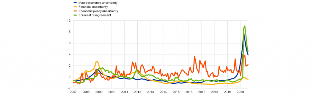 Chart illustrating economic uncertainties in the European Union.