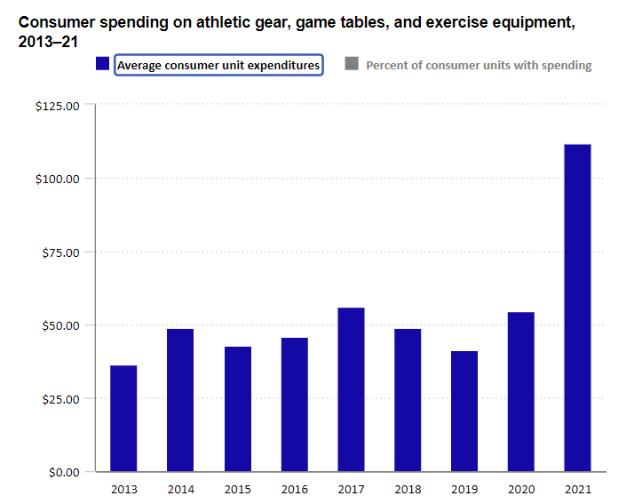 Consumer spending on exercise equipment soared in 2020 and 2021 but has since slowed down.