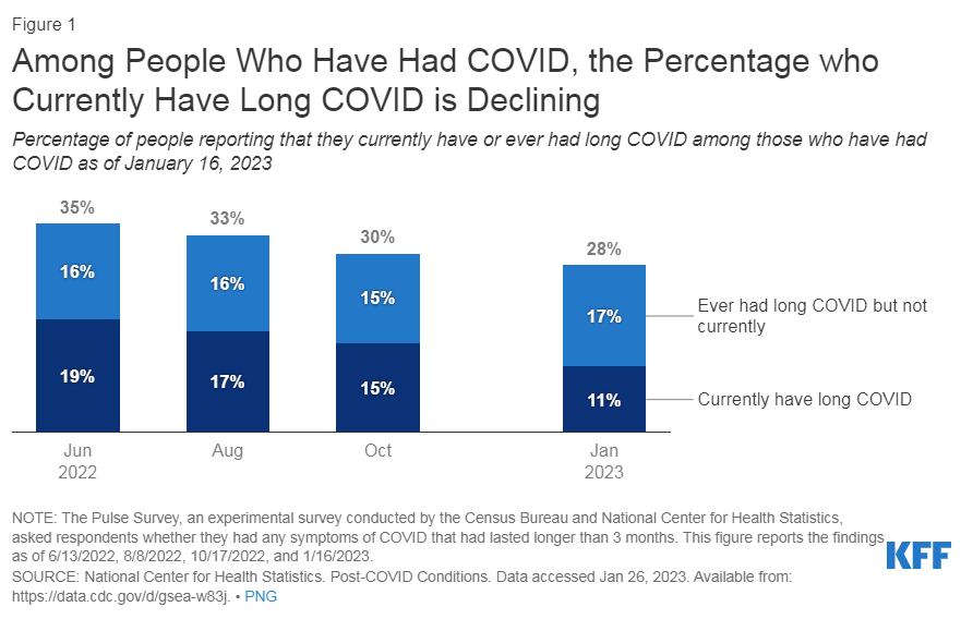 While many Americans still report the effects of long COVID, many more say they’ve recovered completely.